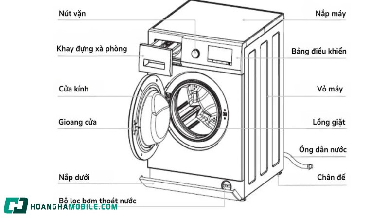 Cấu tạo chi tiết của máy giặt lồng ngang, hiển thị lồng giặt và bảng điều khiển