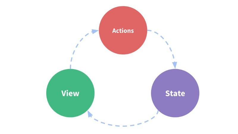 Hình ảnh minh họa các thành phần cốt lõi của Redux như Store, Reducer, Action