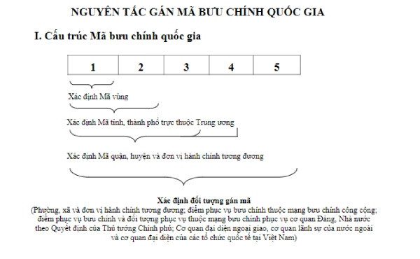 Minh họa cấu trúc mã bưu chính 5 chữ số của Việt Nam