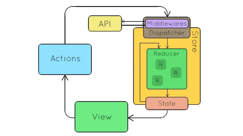 Sơ đồ mô tả chi tiết nguyên lý hoạt động và luồng dữ liệu (data flow) của Redux